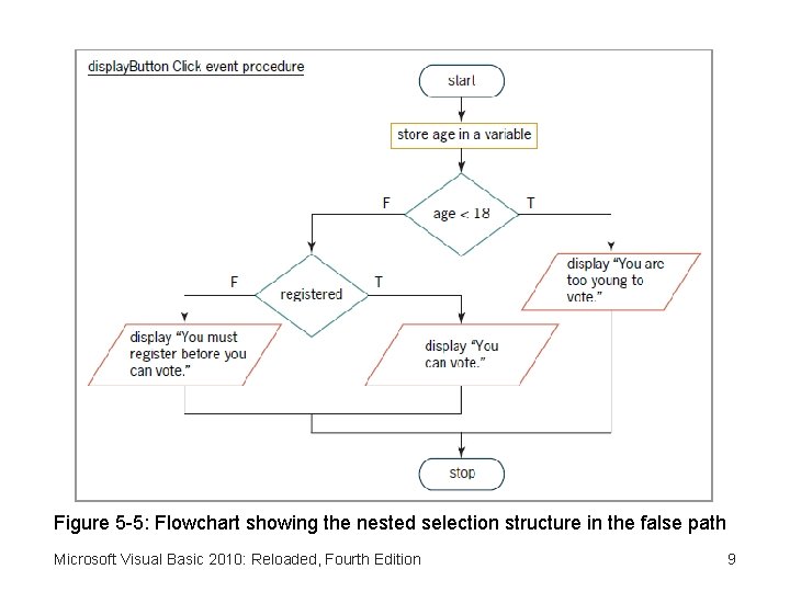 Figure 5 -5: Flowchart showing the nested selection structure in the false path Microsoft