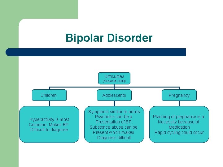 Bipolar Disorder Difficulties (Griswold, 2000) Children Adolescents Pregnancy Hyperactivity is most Common; Makes BP