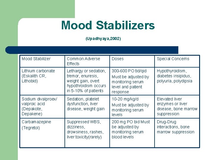 Mood Stabilizers (Upadhyaya, 2002) Mood Stabilizer Common Adverse Effects Doses Special Concerns Lithium carbonate