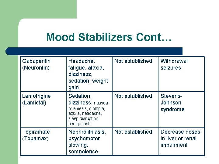 Mood Stabilizers Cont… Gabapentin (Neurontin) Headache, Not established fatigue, ataxia, dizziness, sedation, weight gain