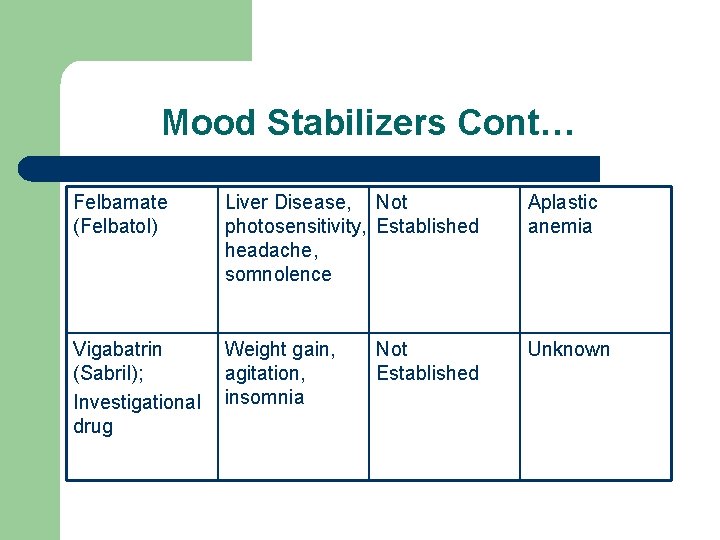 Mood Stabilizers Cont… Felbamate (Felbatol) Liver Disease, Not photosensitivity, Established headache, somnolence Vigabatrin Weight
