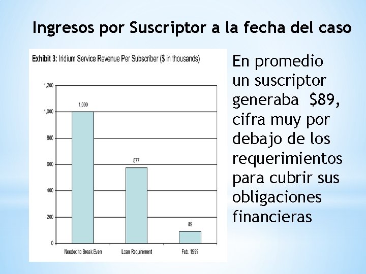 Ingresos por Suscriptor a la fecha del caso En promedio un suscriptor generaba $89,