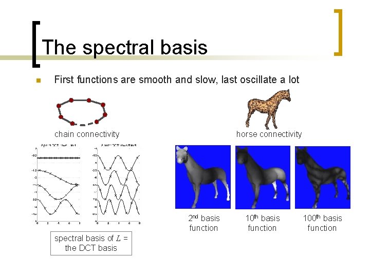 The spectral basis n First functions are smooth and slow, last oscillate a lot