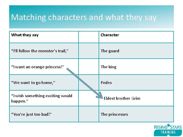 Matching characters and what they say What they say Character “I’ll follow the monster’s