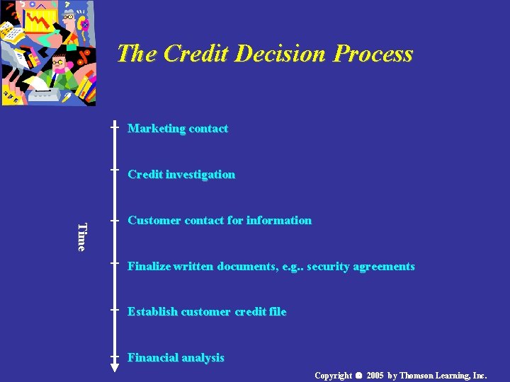 The Credit Decision Process Marketing contact Credit investigation Time Customer contact for information Finalize