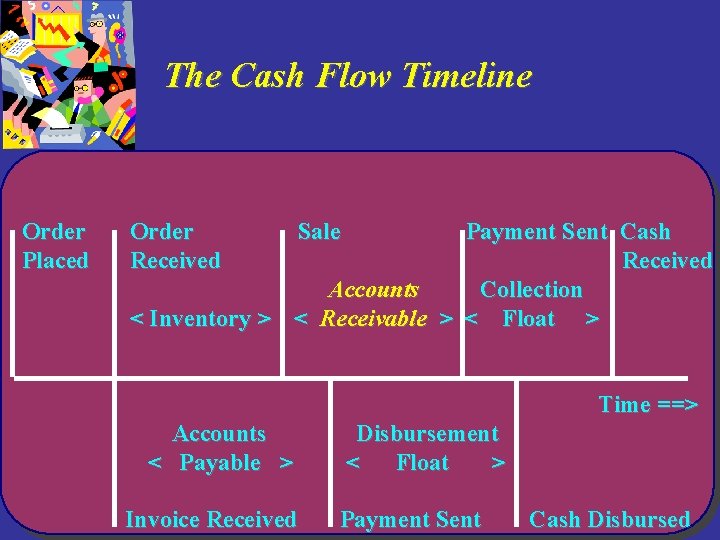 The Cash Flow Timeline Order Placed Order Received Sale Payment Sent Cash Received Accounts