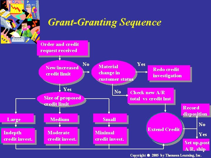 Grant-Granting Sequence Order and credit request received New/increased credit limit Yes Size of proposed