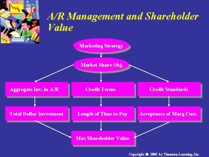A/R Management and Shareholder Value Marketing Strategy Market Share Obj. Aggregate Inv. in A/R