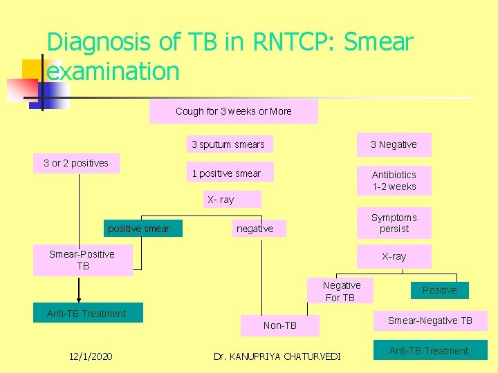 Diagnosis of TB in RNTCP: Smear examination Cough for 3 weeks or More 3
