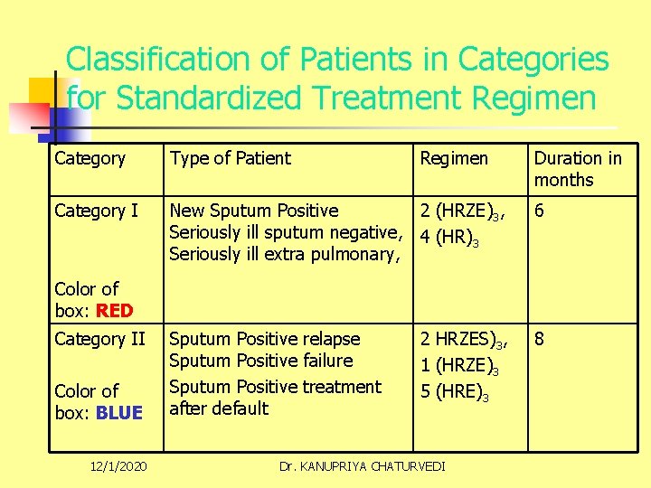 Classification of Patients in Categories for Standardized Treatment Regimen Category Type of Patient Regimen