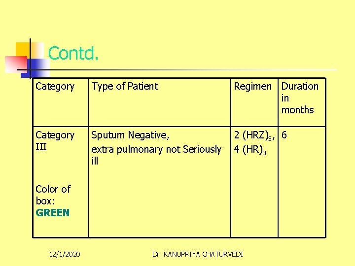 Contd. Category Type of Patient Regimen Duration in months Category III Sputum Negative, extra