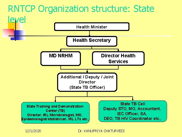 RNTCP Organization structure: State level Health Minister Health Secretary Director Health Services MD NRHM