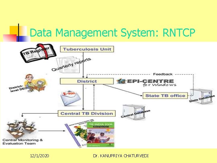 Data Management System: RNTCP 12/1/2020 Dr. KANUPRIYA CHATURVEDI 