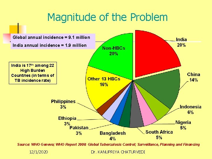 Magnitude of the Problem Global annual incidence = 9. 1 million India annual incidence