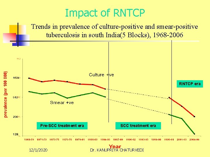 Impact of RNTCP Trends in prevalence of culture-positive and smear-positive tuberculosis in south India(5