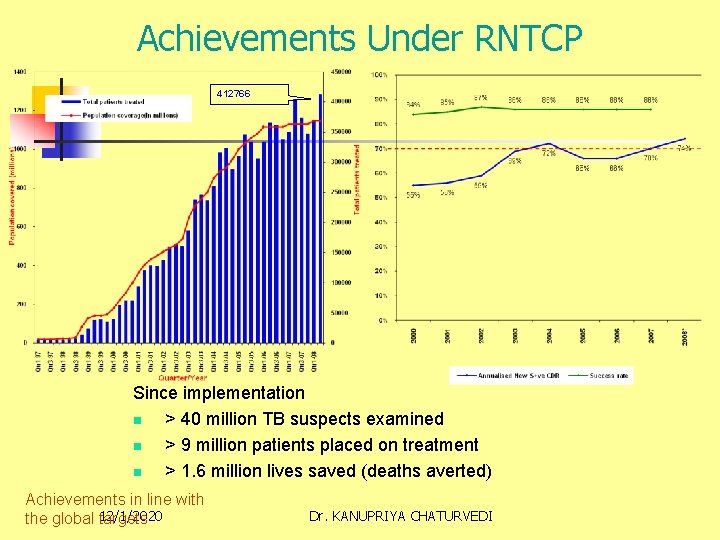 Achievements Under RNTCP 412766 Since implementation n > 40 million TB suspects examined n