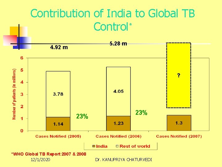 Contribution of India to Global TB Control* 5. 28 m 4. 92 m ?