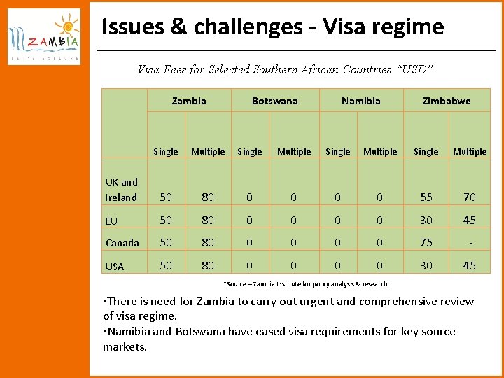 Issues & challenges - Visa regime Visa Fees for Selected Southern African Countries “USD”