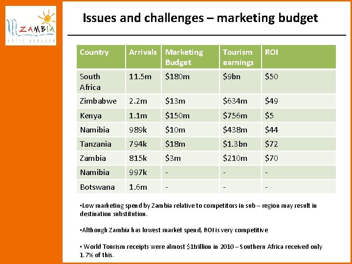 Issues and challenges – marketing budget Country Arrivals Marketing Budget Tourism earnings ROI South
