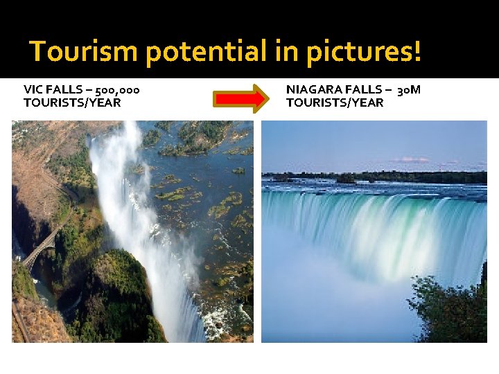 Tourism potential in pictures! VIC FALLS – 500, 000 TOURISTS/YEAR NIAGARA FALLS – 30
