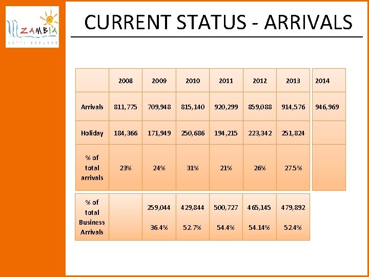 CURRENT STATUS - ARRIVALS 2008 2009 2010 2011 2012 2013 Arrivals 811, 775 709,