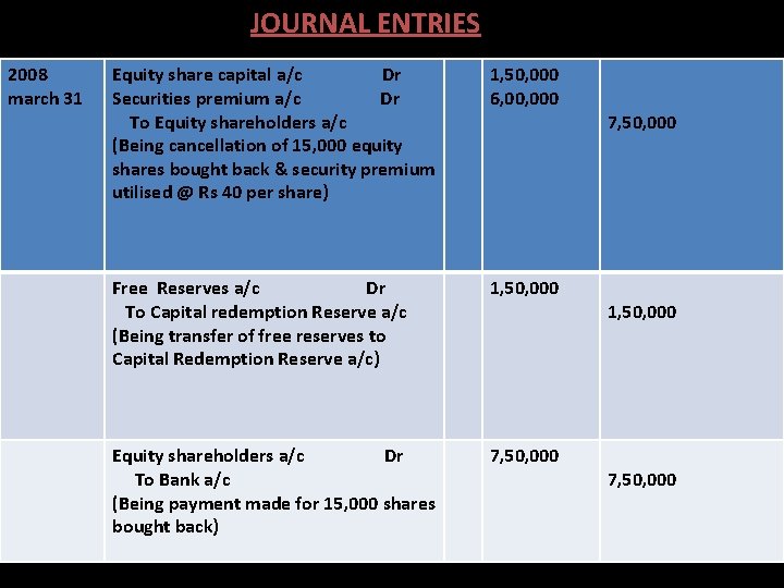 JOURNAL ENTRIES 2008 march 31 Dr. Equity share capital a/c Dr Securities premium a/c