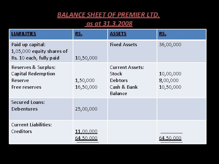 BALANCE SHEET OF PREMIER LTD. as at 31. 3. 2008 LIABILITIES Paid up capital: