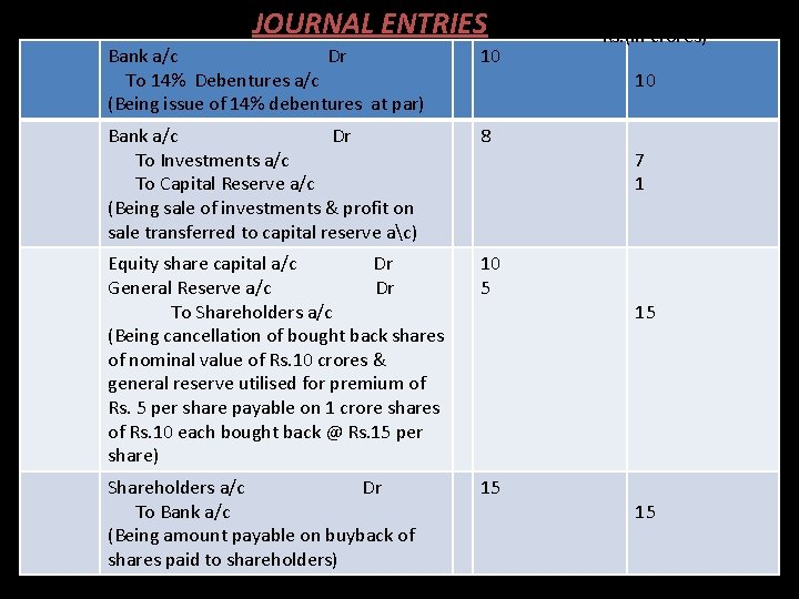 Sol: JOURNAL ENTRIES. Bank a/c Dr To 14% Debentures a/c (Being issue of 14%