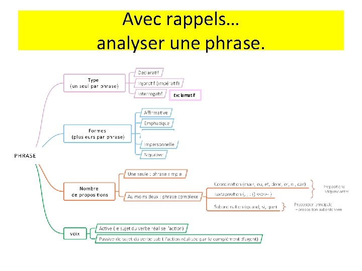 Avec rappels… analyser une phrase. Exclamatif 