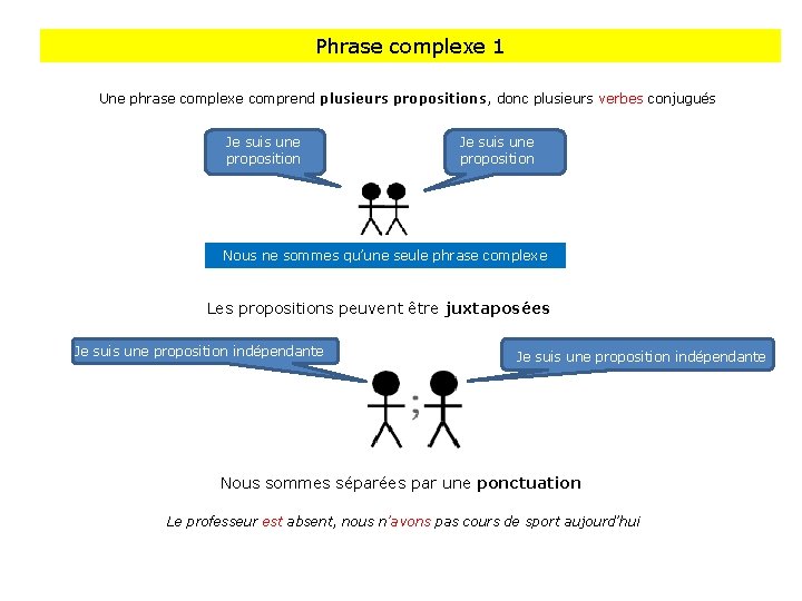 Phrase complexe 1 Une phrase complexe comprend plusieurs propositions, donc plusieurs verbes conjugués Je