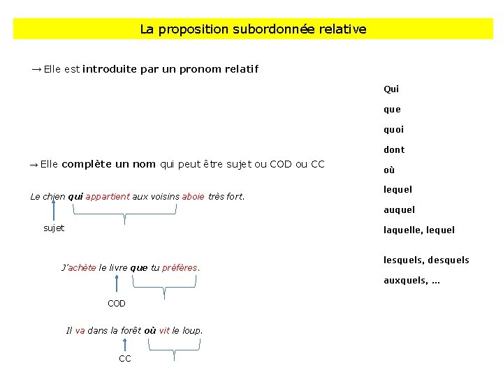 La proposition subordonnée relative → Elle est introduite par un pronom relatif Qui que