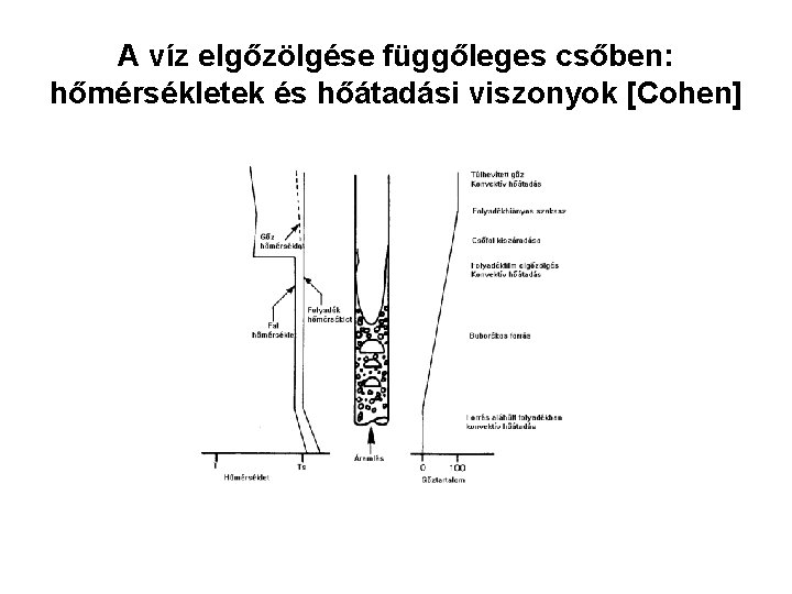 A víz elgőzölgése függőleges csőben: hőmérsékletek és hőátadási viszonyok [Cohen] 