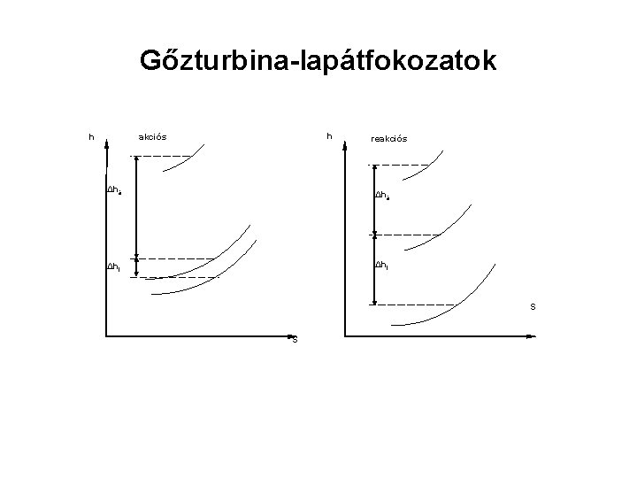 Gőzturbina-lapátfokozatok h h akciós Δhá reakciós Δhá Δhf S S 