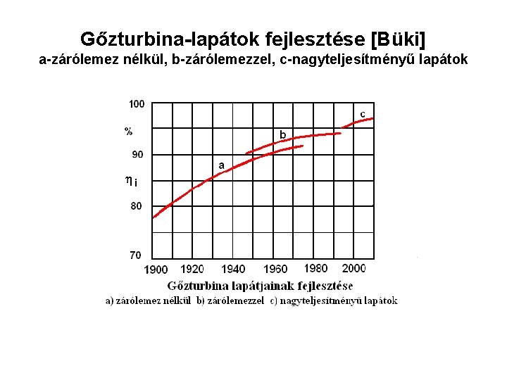 Gőzturbina-lapátok fejlesztése [Büki] a-zárólemez nélkül, b-zárólemezzel, c-nagyteljesítményű lapátok 