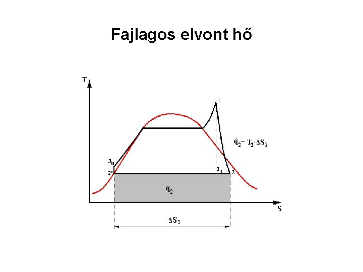 Fajlagos elvont hő 