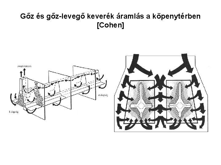 Gőz és gőz-levegő keverék áramlás a köpenytérben [Cohen] 