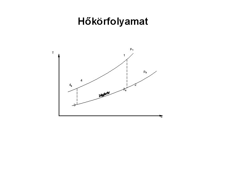 Hőkörfolyamat p 1 T 1 p 0 4 40 2 20 3 S 