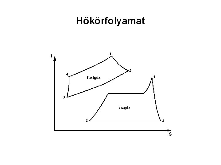 Hőkörfolyamat 