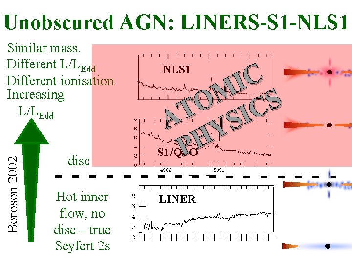 Unobscured AGN: LINERS-S 1 -NLS 1 Boroson 2002 Similar mass. Different L/LEdd Different ionisation