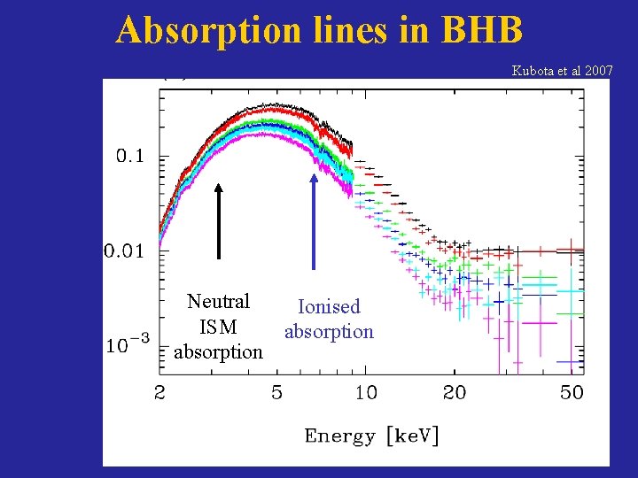 Absorption lines in BHB Kubota et al 2007 Neutral Ionised ISM absorption 