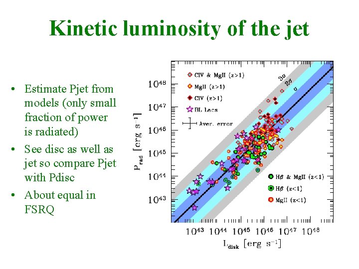 Kinetic luminosity of the jet • Estimate Pjet from models (only small fraction of