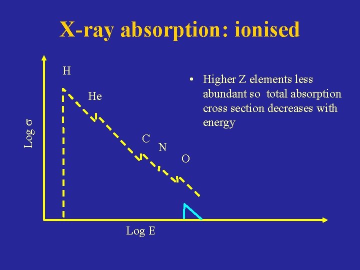 X-ray absorption: ionised H • Higher Z elements less abundant so total absorption cross