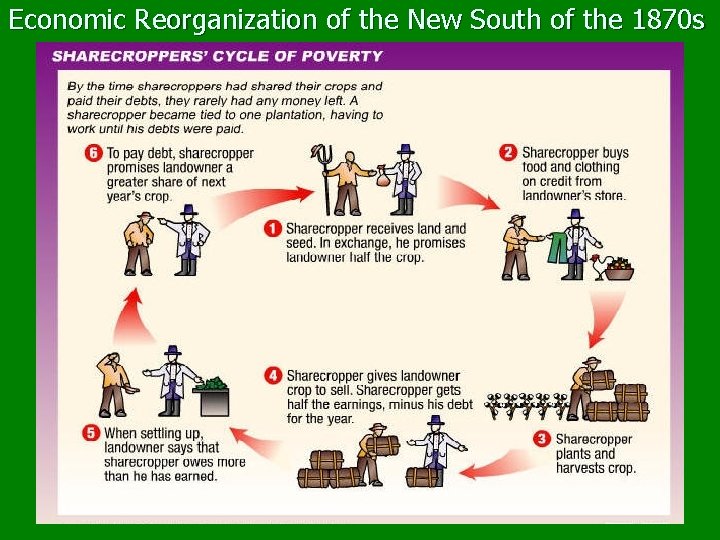 Economic Reorganization of the New South of the 1870 s 