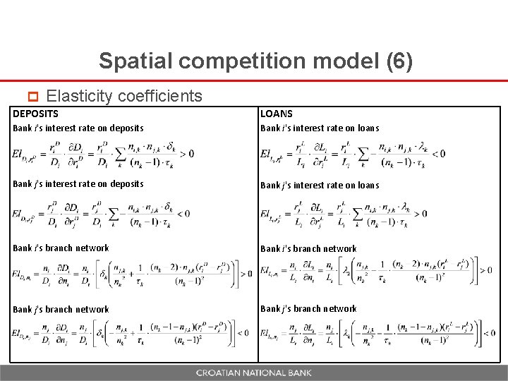 Spatial competition model (6) p Elasticity coefficients DEPOSITS LOANS Bank i's interest rate on