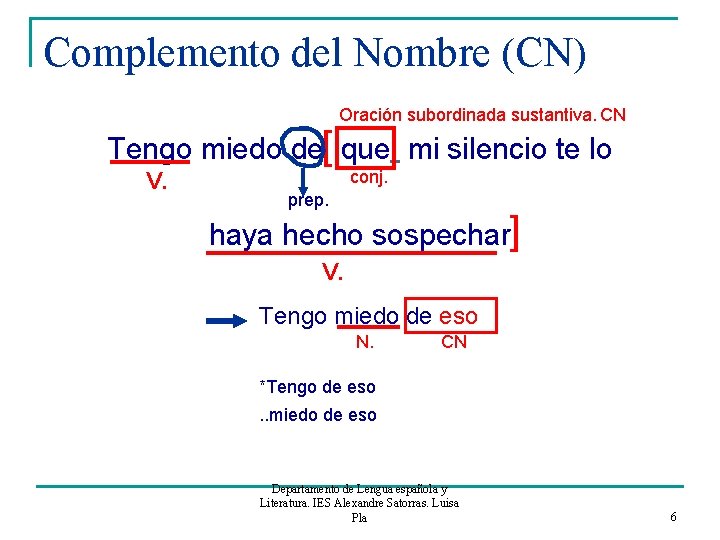 Complemento del Nombre (CN) Oración subordinada sustantiva. CN Tengo miedo de[ que mi silencio Complemento del Nombre (CN) Oración subordinada sustantiva. CN Tengo miedo de[ que mi silencio