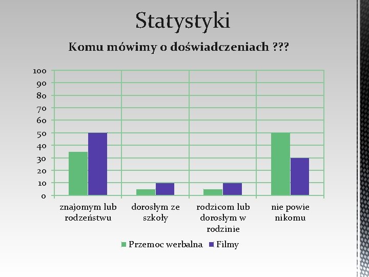 Statystyki Komu mówimy o doświadczeniach ? ? ? 100 90 80 70 60 50