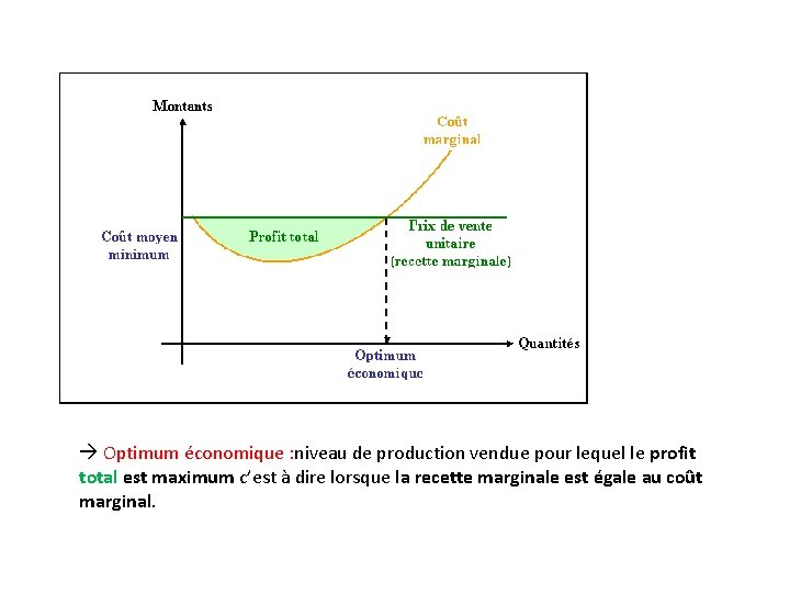  Optimum économique : niveau de production vendue pour lequel le profit total est
