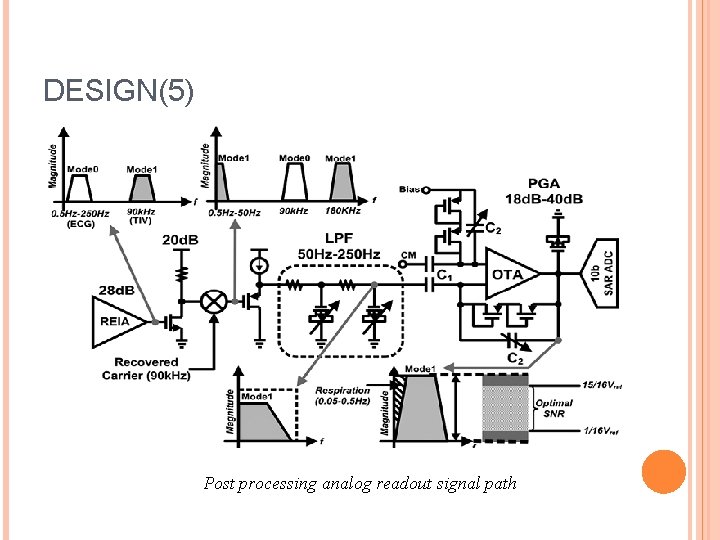 DESIGN(5) Post processing analog readout signal path 