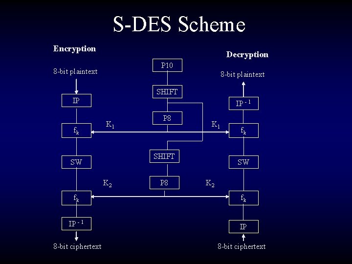 S-DES Scheme Encryption Decryption P 10 8 -bit plaintext SHIFT IP fk IP -