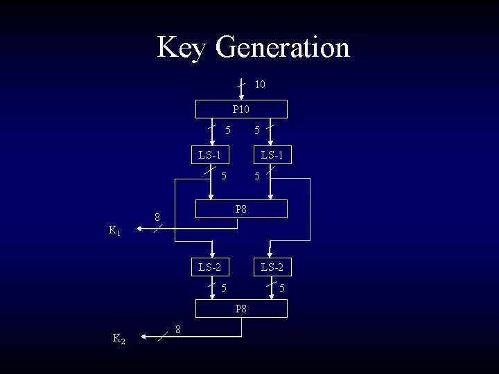 Key Generation 10 P 10 5 5 LS-1 5 5 P 8 8 K